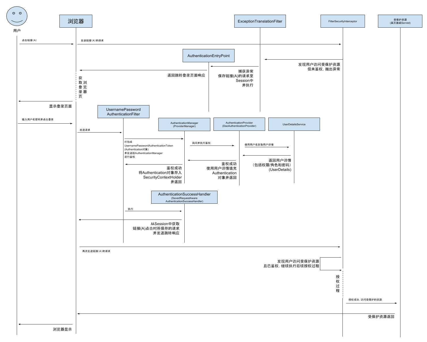 Spring_Security Authentication_Process_for_Web_Application.png